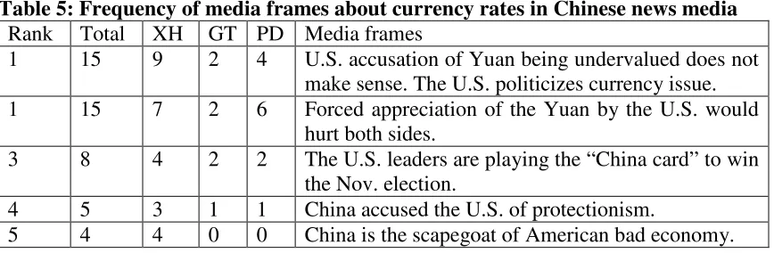 Table 5: Frequency of media frames about currency rates in Chinese news media 