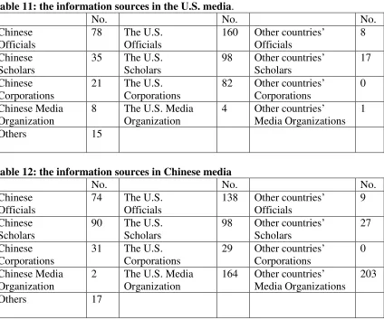 Table 11: the information sources in the U.S. media. 