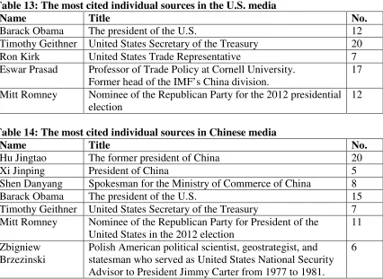 Table 13: The most cited individual sources in the U.S. media 