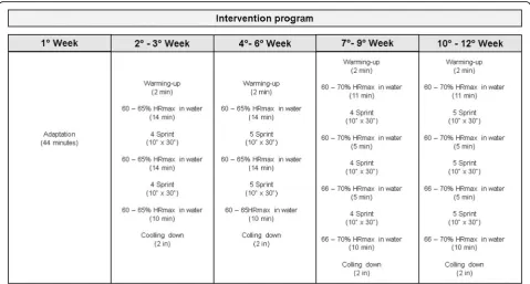 Fig. 3 Description of aquatic therapy program. Detailed information about the intervention protocol, with the sprints and intensities determinedfor each intervention week