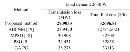 Table 1. Total fuel cost ($/h) comparison of 40 unit system. 