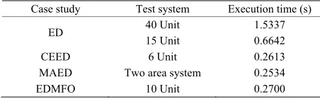 Table 7. Economic dispatch results of 10 unit system with multiple fuel options (Load=2700 MW)