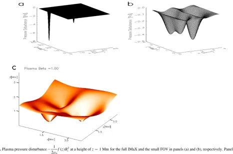 Figure 1. Panel (a): SUNRISE/IMaX magnetogram of a quiet Sun area. The black rectangular marks the region of interest