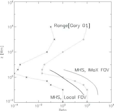 Figure 3. Plasma β in the solar atmosphere. The dotted lines are taken fromGary (2001)