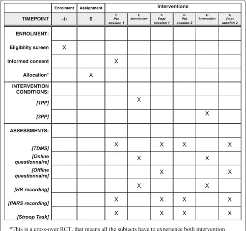 Fig. 1 Schedule of enrolment, interventions, and measurements, according to SPIRIT guidelines