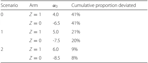 Table 1 Proportion of protocol deviations under differentchoices of α0 in (1) by arm under “strong confounding”