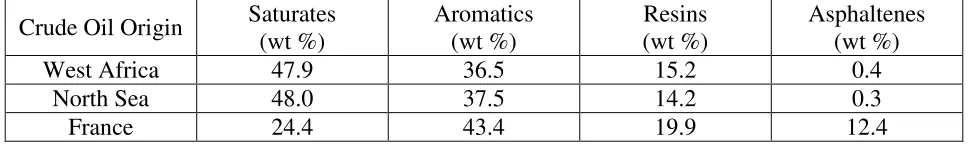 Table 1.1. Origin and SARA distribution for three different crude oils. (Aske et al., 2001)  