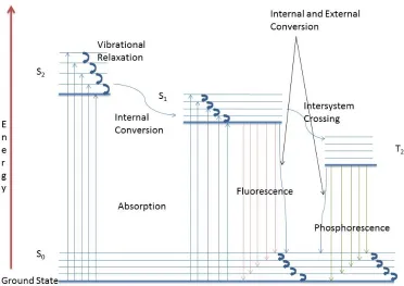 Figure 1.4.  Jablonski Diagram 