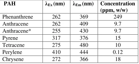 Table 2.1 Excitation and emission wavelengths for individual and binary mixtures of PAHs and 