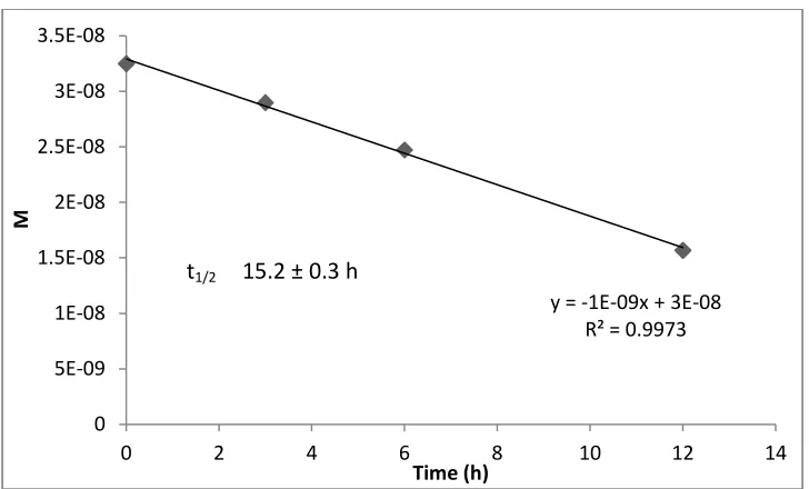Figure 2.1.  Zero order kinetic model for degradation of phenanthrene.  Half-life calculated as 