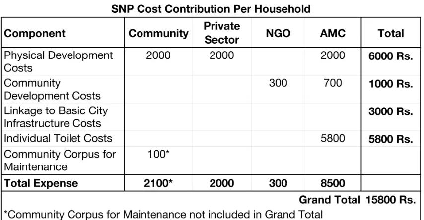 Table 1: Breakdown of Costs per Partner per Household. Based on 2005 AMC Parivartan report.