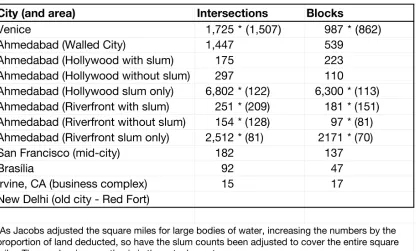 Table 2: Intersection and block counts for Figure-Ground Plans in Appendices 3-10
