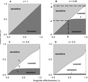 Fig. 2. Simulated dynamics of the resistant and sensitive pathogen strains corresponding to the three regions on Figure 1C
