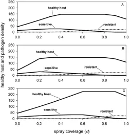 Fig. 3. Thresholds for the invasion of sensitive and resistant strains with dependence on fitness cost and fungicide effectiveness for varying levels of dispersal (A,B, and µ′)