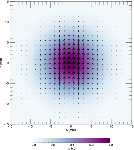 Fig. 21. Non-uniform driver proﬁle imposed at the lower z boundary.