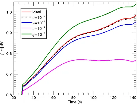 Fig. 17. Transverse gradients of vy for the s1 (blue) and s5 (red) simulations. We showdvydx along y = 0 Mm (left-hand panel) anddvydy alongx = 0 Mm (right-hand panel) at t = 0.8 Te through the location of the wave front