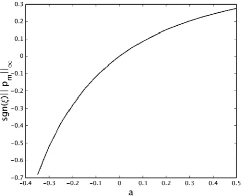 Figure 1. Field line plot of the dipolar ﬁeld speciﬁed in equation (38). Theat different angles to those that rise to greater radial distances