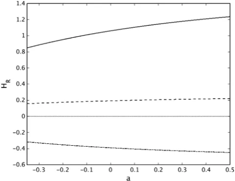 Figure 3. The variation of relative helicityαvalues of HR as a function of a for different α