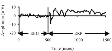 Figure 1. Representative graph of the 1500 amplitude values of the electrode Fz.  
