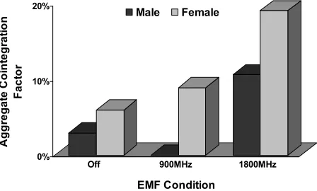 Figure 2. Average of the Aggregate Cointegration Factor for each gender and EMF condition