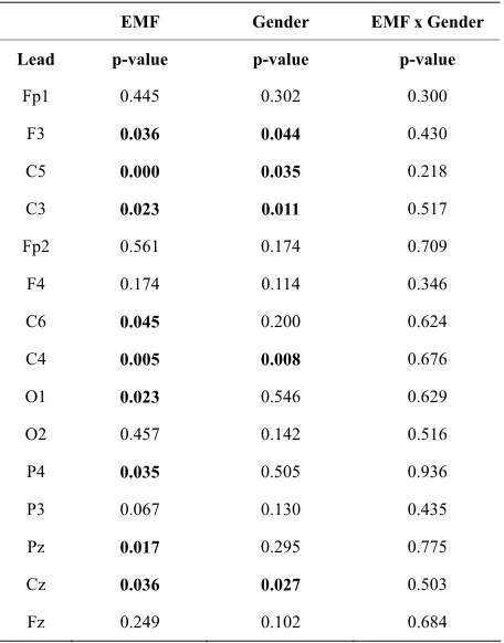 Table 1. Significance of the effects of EMF condition and gender on the cointegration factor of the electrodes