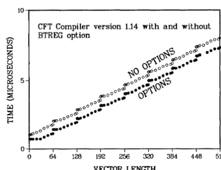 Figure 2. Measured execution times for simple multiplication in vector mode as a function of vector length