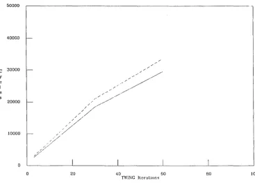 Figure 15. Graph showing the additional overhead (near linear) 