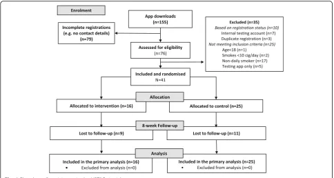 Fig. 1 Flowchart of participants in the NRT2Quit trial