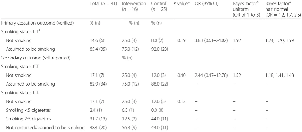 Table 2 Cessation outcomes in NRT2Quit trial (smoking status in past 4 weeks assessed at 8-week follow-up)