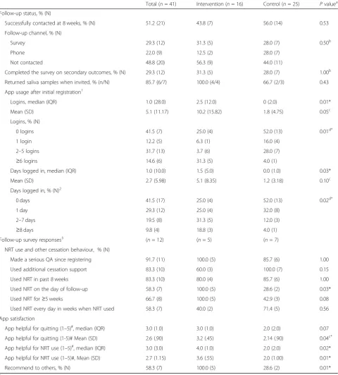 Table 3 Secondary outcomes in NRT2Quit trial