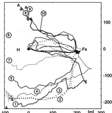 Fig. 4.A model of the vector map. During observatory ﬂights (curved lineswith arrows), bees establish multiple associations between landmarks and therespective return headings and distances to the hive (dotted lines A and F)