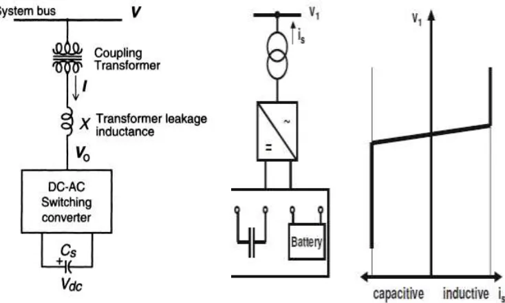 FIGURE 2.5 – BASIC STATCOM OPERATION PRINCIPLE AND V-I CHARACTERISTICS [4] 