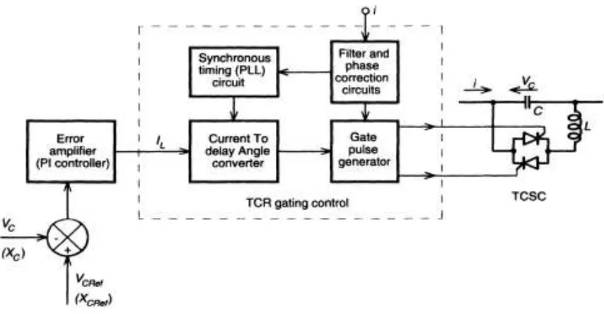 FIGURE 2.6 – BASIC TCSC OPERATION PRINCIPLE [4] 