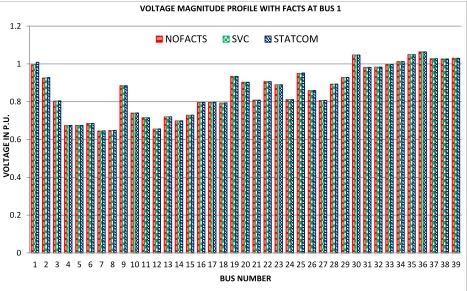 FIGURE 5.1-VOLTAGE MAGNITUDE PROFILE WITH FACTS AT BUS 1 