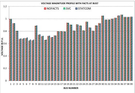 FIGURE 5.3- VOLTAGE MAGNITUDE PROFILE WITH FACTS AT BUS 