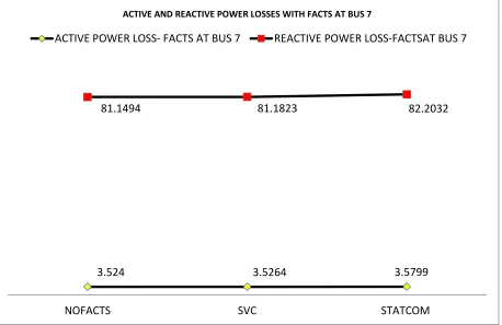 FIGURE 5.4- TOTAL ACTIVE AND REACTIVE POWER LOSS WITH FACTS AT BUS 7 