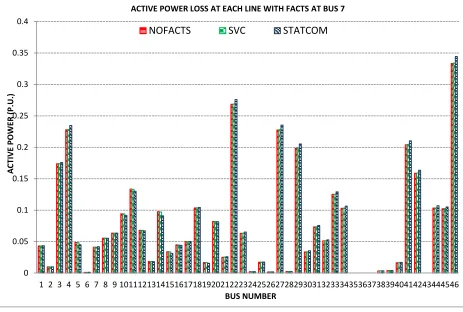FIGURE 5.6- ACTIVE POWER LOSS AT EACH LINE WITH FACTS AT BUS 7 