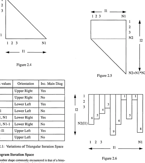 TABLE 2.1: Variations of Triangular Iteration Space 