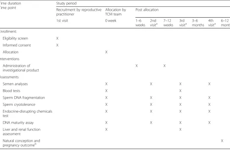 Table 1 Schedule of the study process