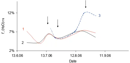 Figure 6. Relative rate of the water cluster (Htubers of Agria, 2 – tubers of Kalena, 3 – apple