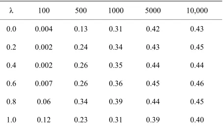 Table 3. Results for different values of λ when the small architecture learns against the expert 