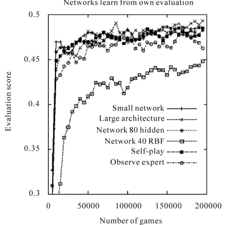 Figure 2. Results for different architectures from learning against the expert, and the small architecture that learns by self-play or by observing games of the expert