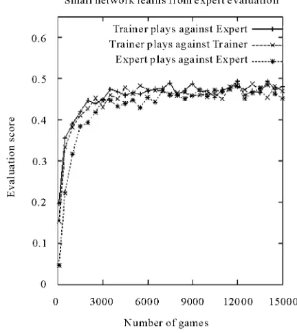 Figure 4. Results when the expert gives the evaluations of positions  