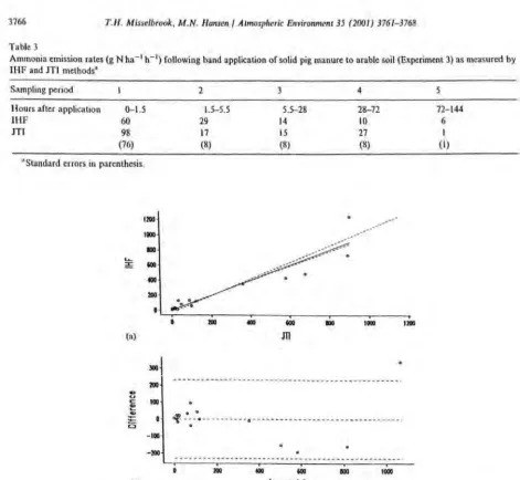 Table 3 Ammonia emission rates 