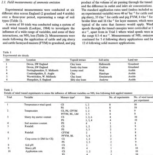 Table I Experimental s
