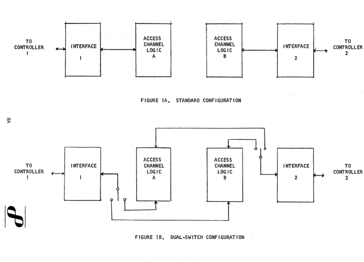 FIGURE lA. STANDARD CONFIGURATION 