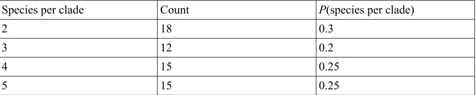 Table 2. Across the 15 trees in Figure 1, the number of occurrences of the various possible clade 