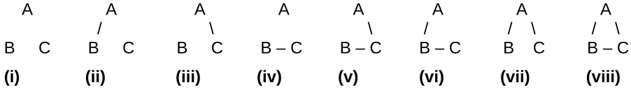 Figure 1. The eight possible network topologies for three nodes, A, B and C, if self-