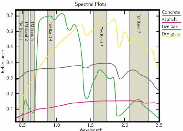Figure 2.5 – Spectral plots of feature classes in micrometers (μm) with Landsat TM bands across the EM spectrum