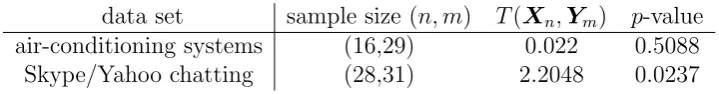 Table 2.3: Statistics on data sets of air-conditioning and network chatting systems